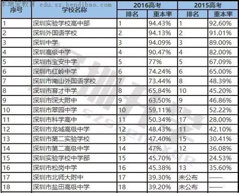 重庆2020各校高考重本率，志愿填报参考 - 知乎