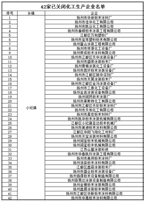 江苏化工整治“风暴”再升级！超4000家关停整治化企名单陆续公布！