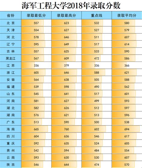 海军工程大学2022年各省录取分数线一览表「最低分+最低位次+省控线」 | 广东成人教育在线