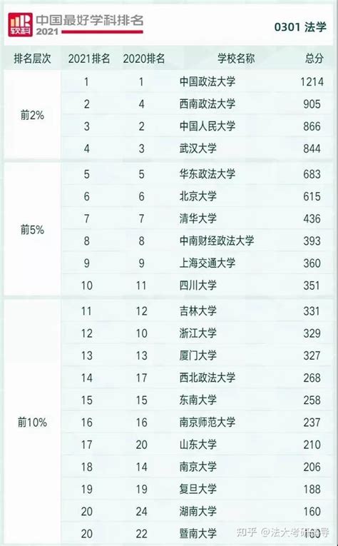 中国大学法学排行榜，中国哪个大学的法学专业好