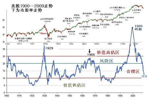 怎样查找股票的历史市盈率数据？ - 知乎