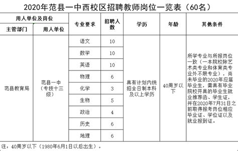 【教师招聘】濮阳市范县一中西校区2020年招聘60名教师公告-外国语学院