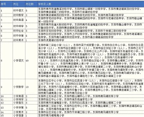 2022浙江金华东阳市公开招聘雇员制教师公告【112人】-金华教师招聘网 群号;651467851.