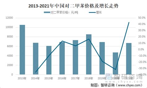 2022年中国对二甲苯产业链、产能及市场价格走势分析预测[图]_智研咨询