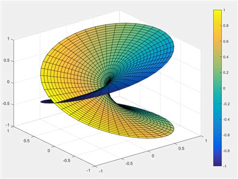 科学网—复数复变函数的Matlab计算与绘图 - 周铁戈的博文