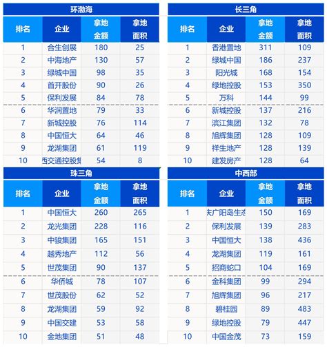 2022年1-8月全国房地产企业拿地TOP100排行榜发布！房企拿地同比下降53.3%_房产资讯-北京房天下