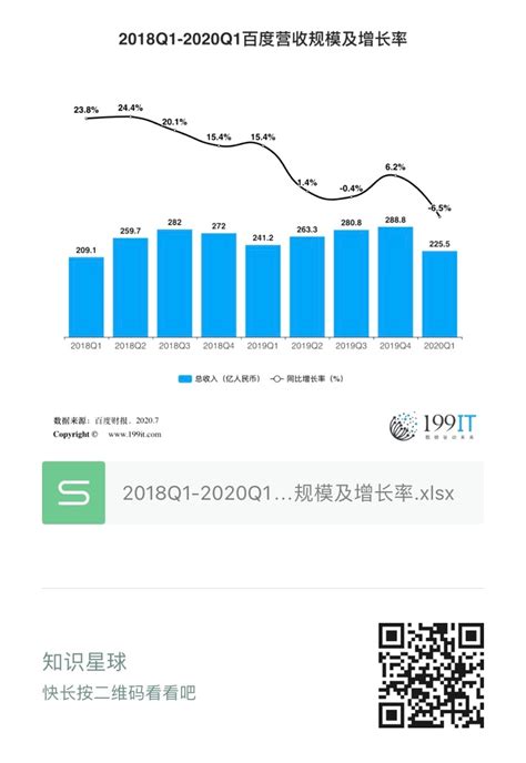 2018Q1-2020Q1百度营收规模及增长率（附原数据表） | 互联网数据资讯网-199IT | 中文互联网数据研究资讯中心-199IT
