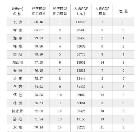 2017年湖南省各市州GDP排行榜：长沙GDP首超万亿 增速全省第一