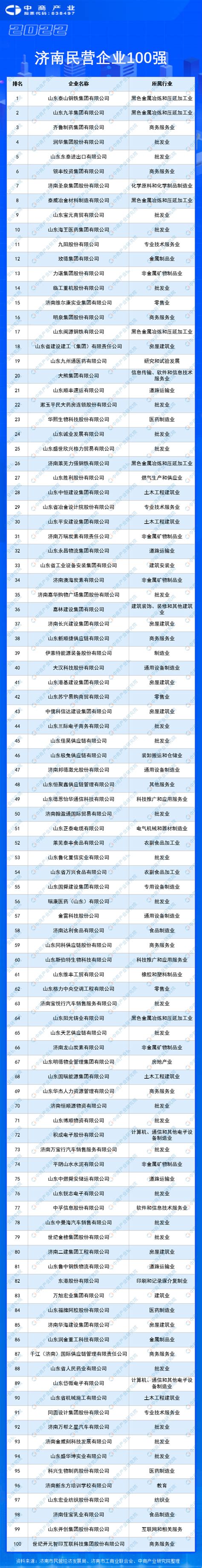 2022年济南民营企业100强（附全榜单）-排行榜-中商情报网