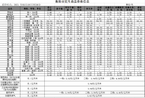 衡阳市人民政府门户网站-【物价】 2021-03-19衡阳市民生价格信息