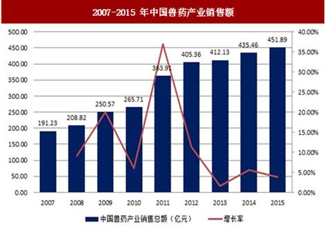 2018-2023年中国兽药行业市场现状分析与发展趋势研究报告_观研报告网