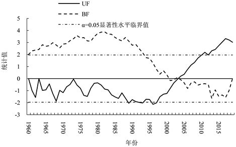 宜宾近60年气温变化特征分析 Analysis on Temperature Change Characteristics in Yibin ...