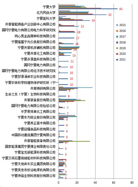科学网—2021年宁夏回族自治区国家发明专利统计分析报告——增57%，农业、采矿技术有优势 - 陈立新的博文