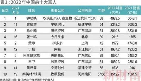 最新500富人榜出炉，湖南首富依然是他！_财富_榜单_地产业