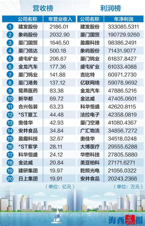 厦门上市公司2017年报出炉 48家企业净赚152亿元 - 经济企业 - 东南网厦门频道