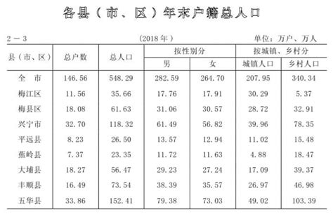 2023年[梅州]梅江区人口总人数口有多少和第七次人口普查结果-红黑人口库