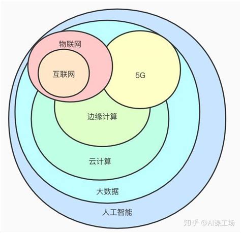 人工智能、大数据与深度学习之间的关系和差异-CDA数据分析师官网