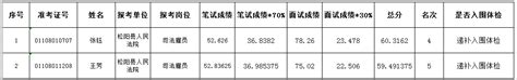 2021年松阳县机关事业单位公开招聘编外用工人员递补入围体检人员公示（四）