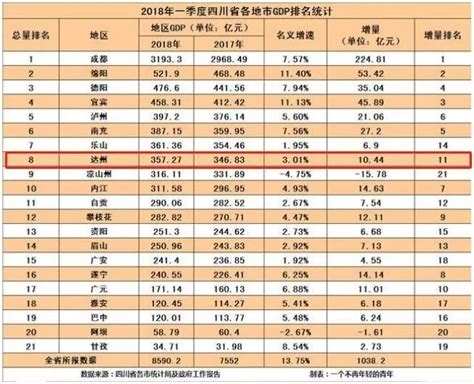 2019达州市最具外资吸引力县市区排名，开江、宣汉财政第一_年度
