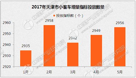 2017年5月天津车牌竞价结果出炉：个人最低成交价少1200元（附查询网址）-中商情报网