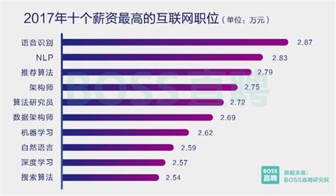 2021年北上广深圳ICT互联网领域的人才需求及人才招聘薪酬趋势分析[图]_智研咨询