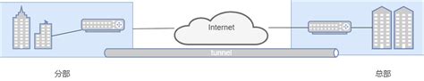18张图带你了解什么是网络加速（虚拟专用网络）以及网络加速的分类 - VeCloud