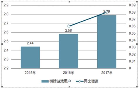 棋牌游戏市场分析报告_2019-2025年中国棋牌游戏行业市场分析与发展方向研究报告_中国产业研究报告网