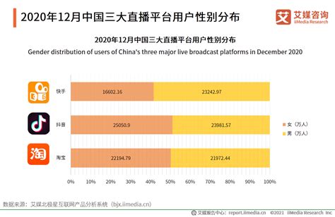 2020年中国直播带货主播成交额及主流平台用户属性分析__财经头条