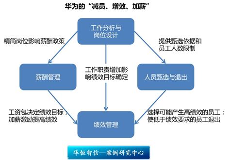 海尔企业战略与战略人力资源管理的优化整合 - 北京华恒智信人力资源顾问有限公司