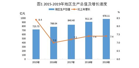 2016-2020年绍兴市地区生产总值、产业结构及人均GDP统计_华经