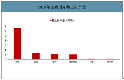 2022年中国稀土产业市场供需现状分析 中国是全球稀土市场的重要参与者【组图】_行业研究报告 - 前瞻网