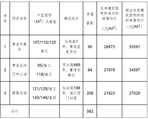 2021青岛市崂山区产权型人才住房申请指南（时间+入口+房源+条件）- 青岛本地宝
