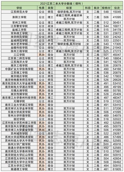 2022年江苏二本大学名单排名汇总：附录取分数线-高考100