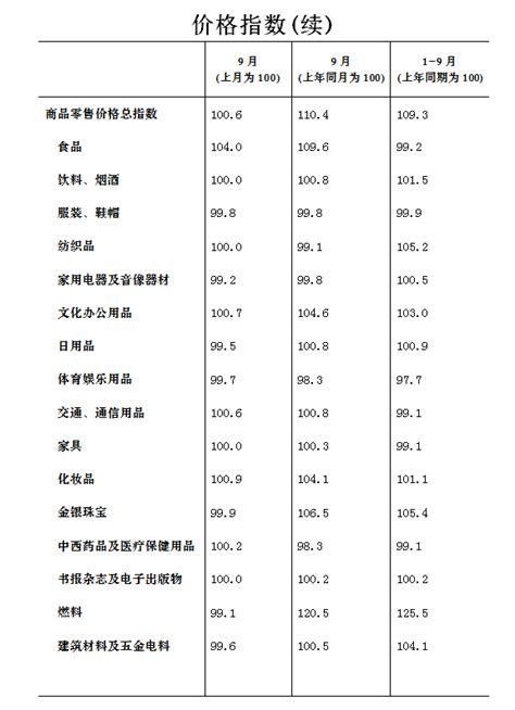 2022年9月CPI价格指数-昭通市人民政府门户网站