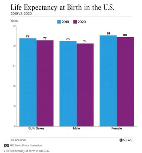 美国2020年人均预期寿命下降1.5年，已降至2003年水平 创二战以来最大降幅纪录 - 知乎