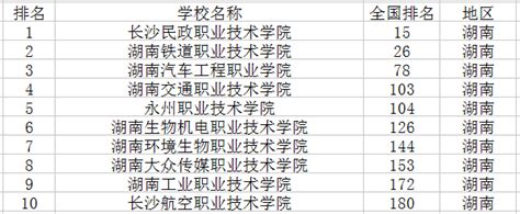 湖南高校排名2022最新排名(附2022年最新排行榜前十名单) – 下午有课