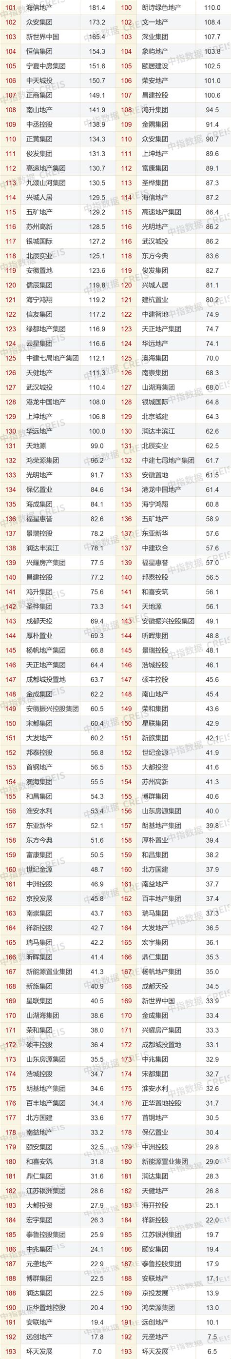 2022年1月中国房地产企业销售业绩排行榜-房产频道-和讯网