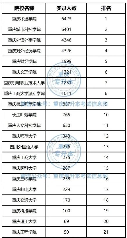 2018~2021年重庆专升本各院校录取分数线，重庆专升本录取最高分最低分_数据