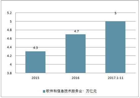 软件外包规模超2300亿元，2018年中国软件外包行业发展现状及其趋势分析[图]_智研咨询