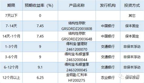12月15日在售银行理财产品收益排行榜 1款保本收益产品_中国电子银行网