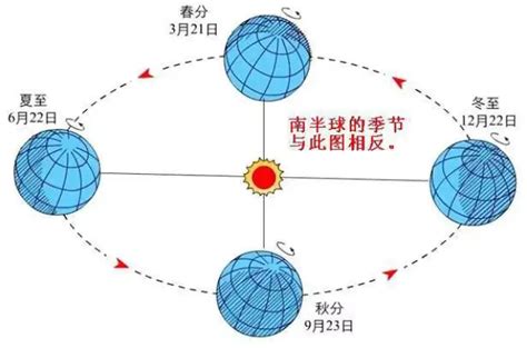 地球为什么会有四季？动画讲解地球的自转公转，与太阳的关系