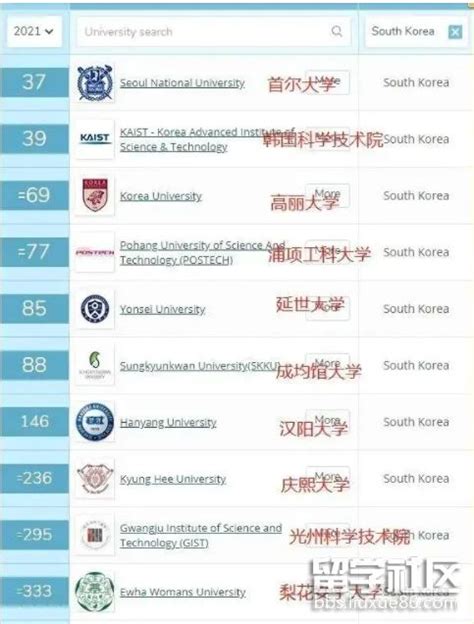 2019韩国大学排名一览表-芥末留学