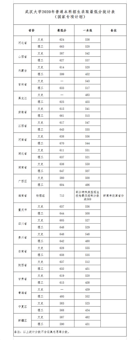 武汉大学2021录取分数线和最低位次_高考志愿填报