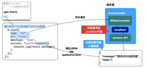JavaWeb开发 Ajax技术详解_java ajax-CSDN博客
