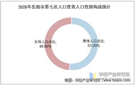 岳阳市人口：岳阳市常住人口及户籍人口分别是多少？