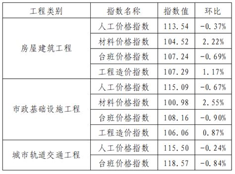 2022年广州工地各个工种工价对比，最新消息 - 知乎
