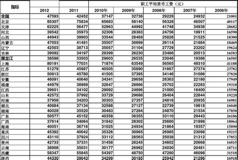 上海最低工资标准是多少，上海2022年职工平均工资是多少_上海落户资讯_深圳落户咨询网