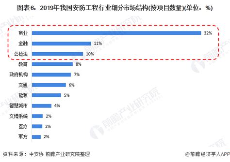 2021年中国安防行业市场现状预测分析：安防产品占49%（图）-蜂耘网