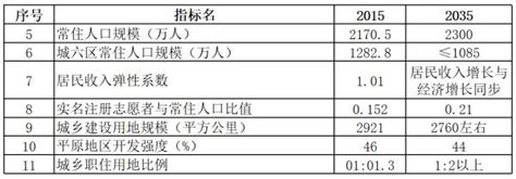 综研数据｜雄安新区与北上广深2035年规划指标全解析_澎湃新闻-The Paper