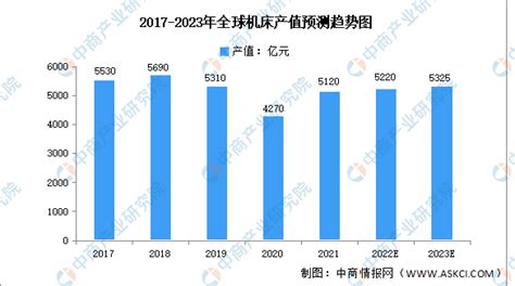2020年中国数控机床行业发展现状分析 产业规模有所下降至3270亿元 - 工控新闻 自动化新闻 中华工控网